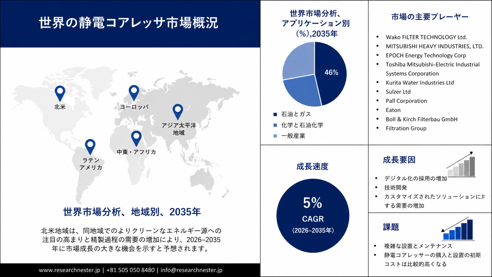 Electrostatic Coalscers Market